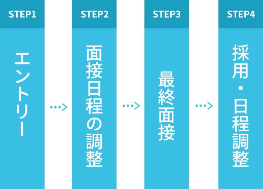 STEP1 エントリー　/ STEP2 面接日程の調整　/ STEP3　最終面接　/ STEP4　採用・日程調整