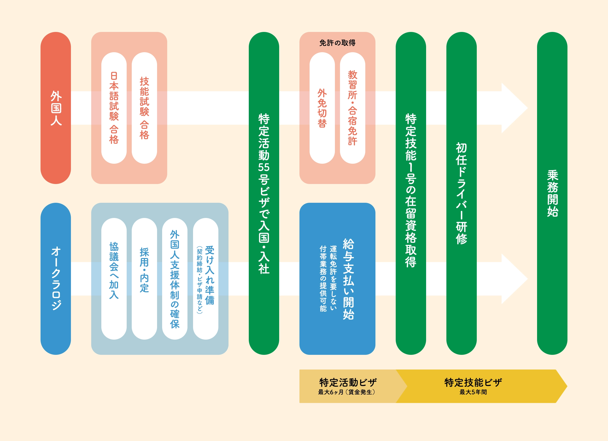 乗務開始までの流れ