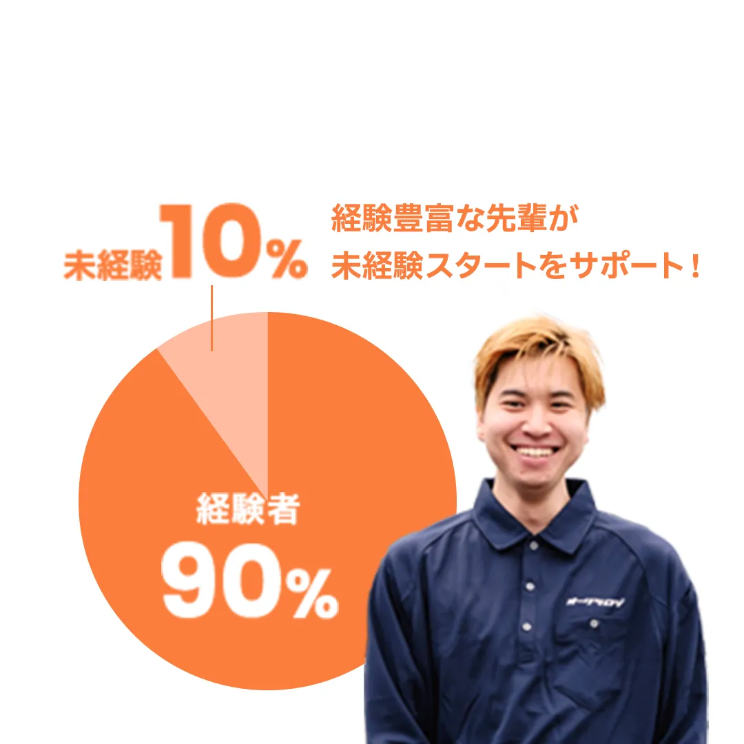 未経験10%　経験者 90% 経験豊富な先輩が未経験スタートをサポート