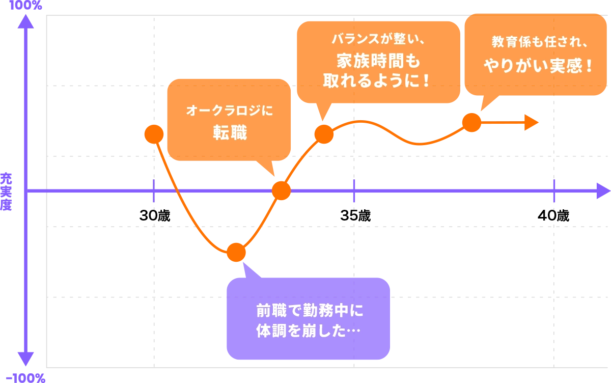 僕のキャリアチャート 〜30代編〜