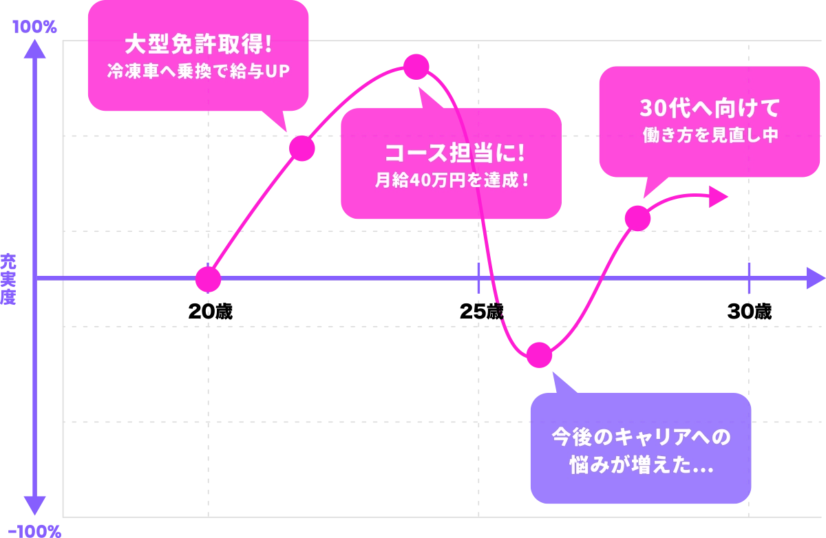 僕のキャリアチャート 〜20代編〜